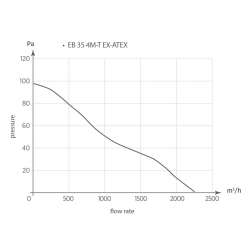 EB 35 4M EX ATEX - axiální ventilátor