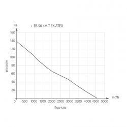 EB 50 4T EX ATEX - axiální ventilátor