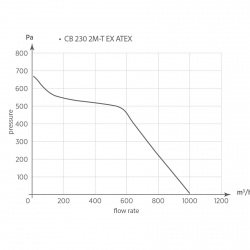 CB 230 2M EX ATEX - radiální ventilátor
