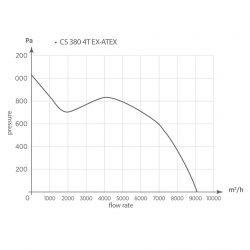 CS 380 4T EX ATEX - radiální ventilátor