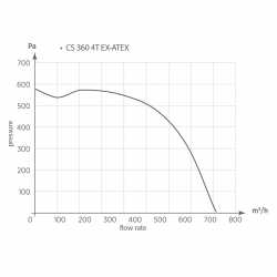 CS 360 4T EX ATEX - radiální ventilátor
