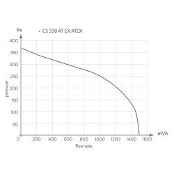 CS 330 4T EX ATEX - radiální ventilátor
