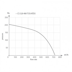 CS 320 4T EX ATEX - radiální ventilátor