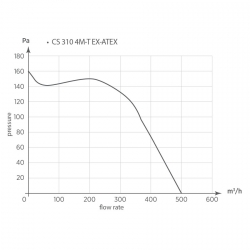 CS 310 4T EX ATEX - radiální ventilátor
