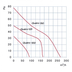 Ventilátor Quatro 125T, časový doběh, ø125mm